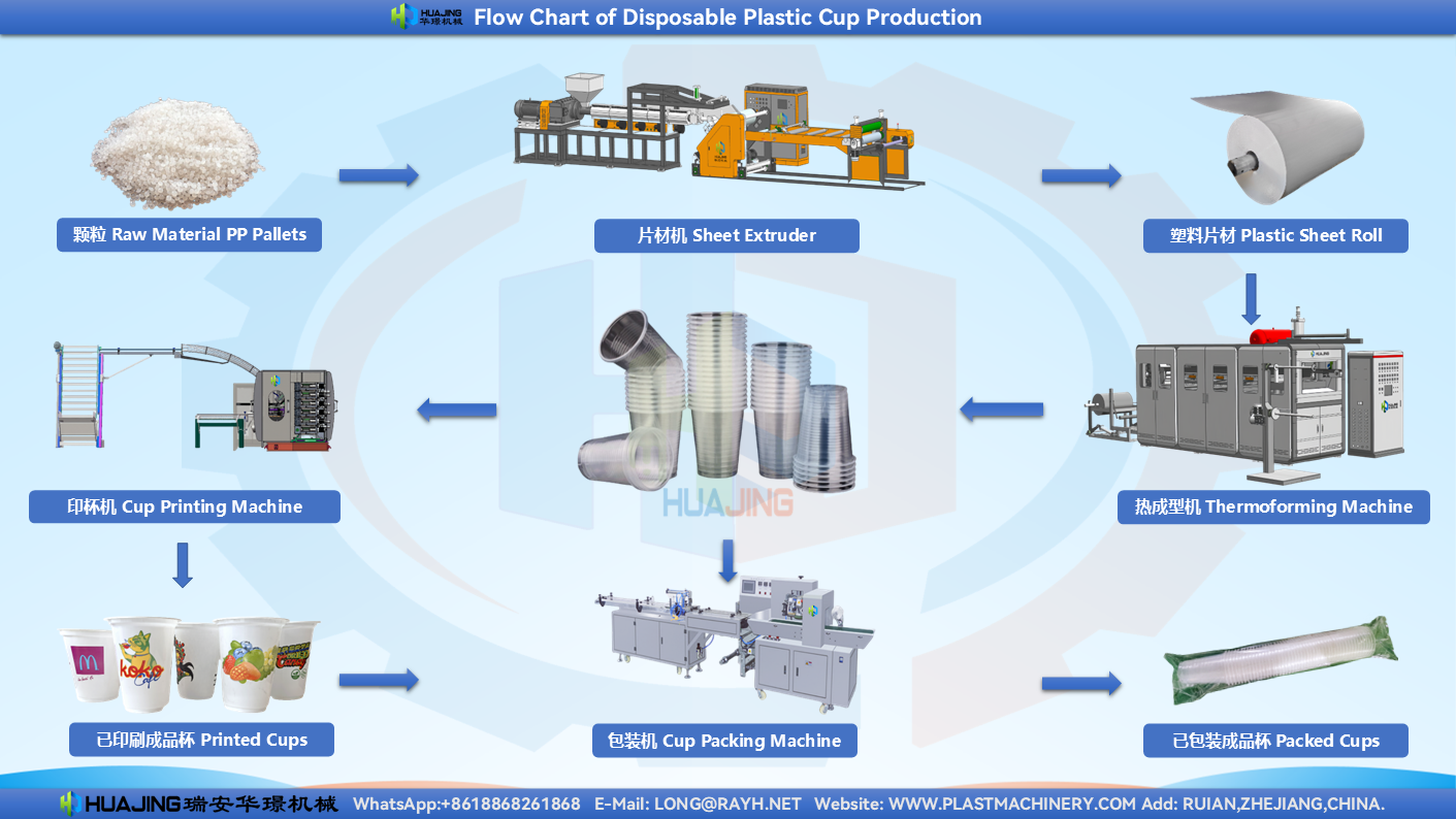 Flow Chart of Disposable Plastic Cup Production